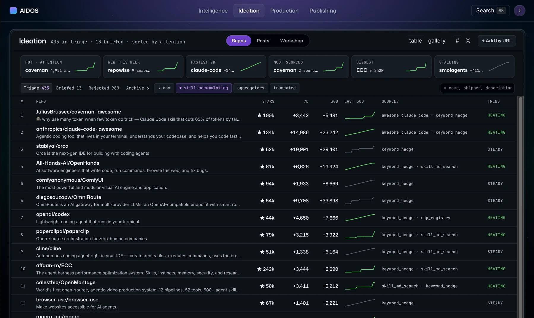 The Repos view: summary cards for attention, new this week, fastest and stalling repos, triage filters, and a table of repositories with star velocity, source tags, and a trend sparkline per row.