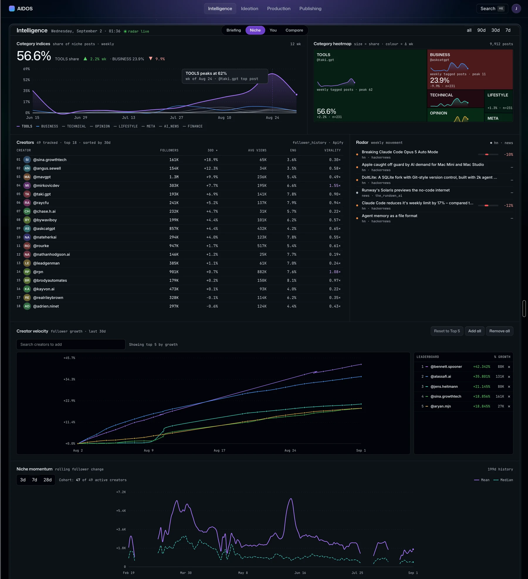 The Niche view: category share indices plotted over weeks with a category heatmap beside them, a table of tracked creators, a radar of news items, a creator velocity chart, and a niche momentum line.